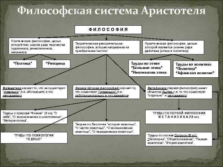 Философская система Аристотеля ФИЛОСОФИЯ Поэтическая философия, целью которой явл. знание ради творчества художников, ремесленников,