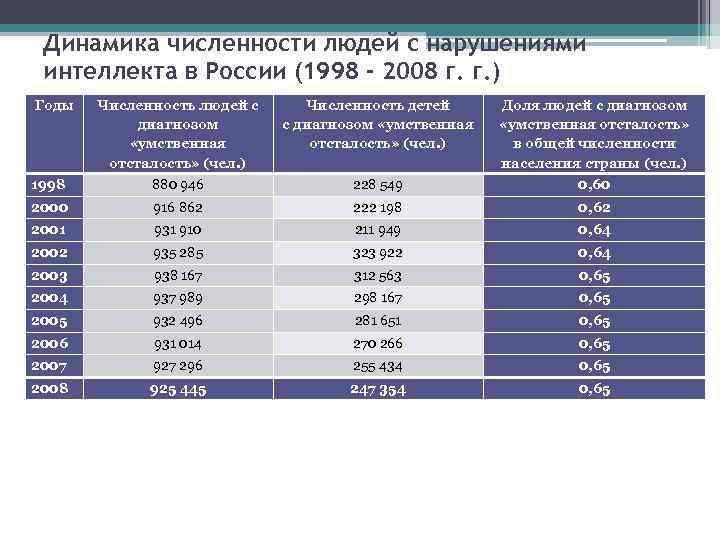 Динамика численности людей с нарушениями интеллекта в России (1998 - 2008 г. г. )