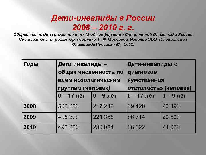 Дети-инвалиды в России 2008 – 2010 г. г. Сборник докладов по материалам 12 -ой