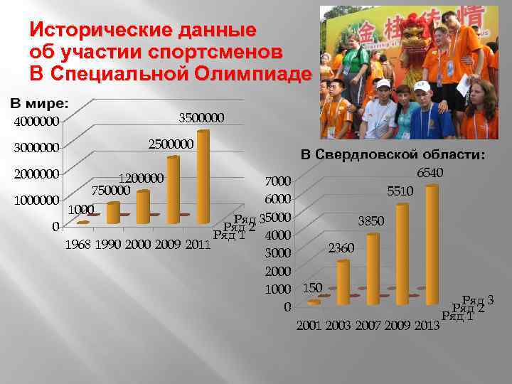 Исторические данные об участии спортсменов В Специальной Олимпиаде 4000000 3500000 2500000 В Свердловской области: