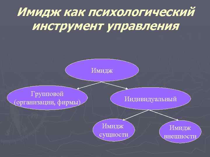 Имидж как психологический инструмент управления Имидж Групповой (организации, фирмы) Индивидуальный Имидж сущности Имидж внешности