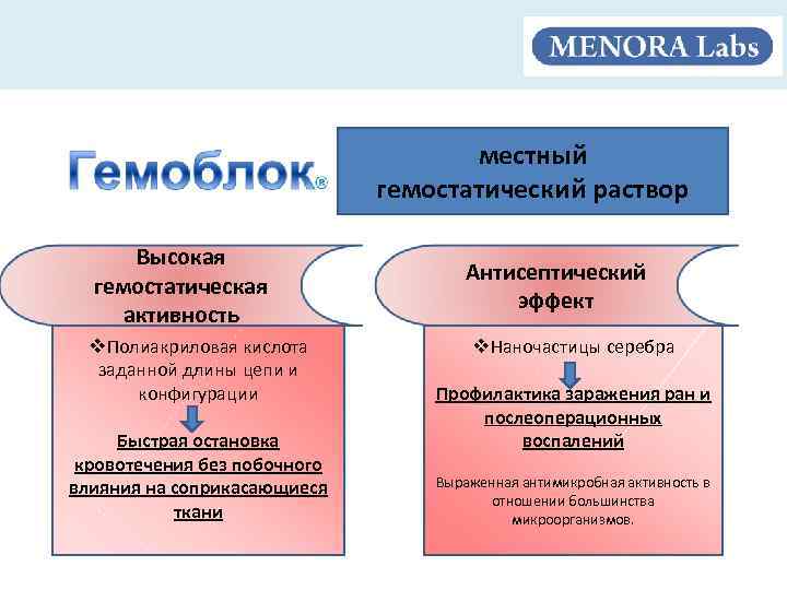 местный гемостатический раствор Высокая гемостатическая активность Полиакриловая кислота заданной длины цепи и конфигурации Быстрая
