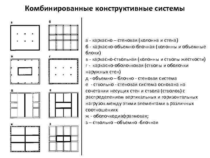 Комбинированные конструктивные системы а - каркасно – стеновая (колонна и стена) б - каркасно-объемно-блочная