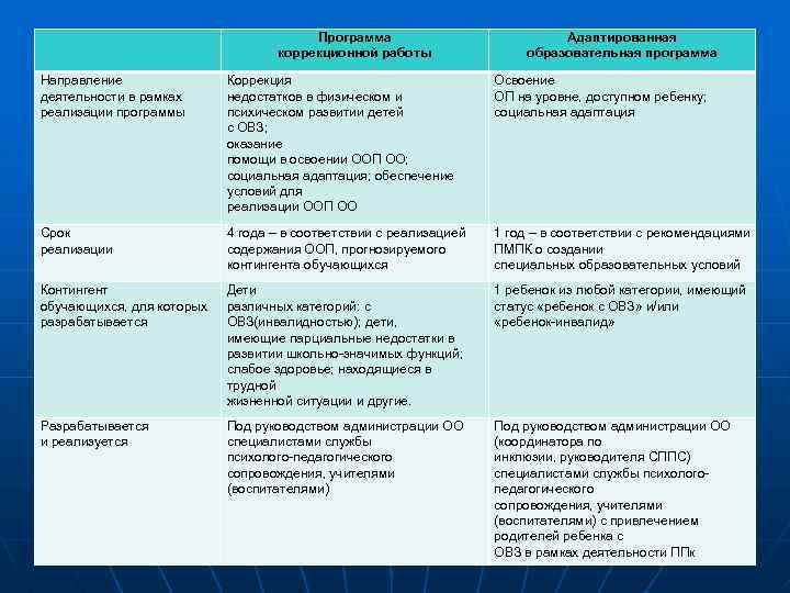 Программа коррекционной работы Адаптированная образовательная программа Направление деятельности в рамках реализации программы Коррекция недостатков