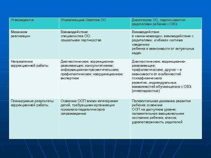 Утверждается Управляющим Советом ОО Директором ОО, подписывается родителями ребенка с ОВЗ Механизм реализации Взаимодействие