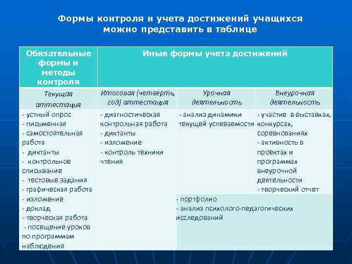 Формы контроля и учета достижений учащихся можно представить в таблице Обязательные формы и методы