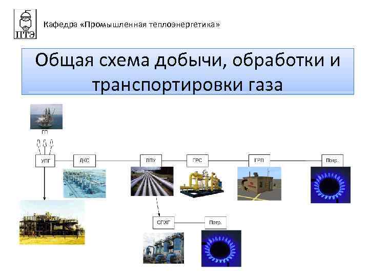 Кафедра «Промышленная теплоэнергетика» Общая схема добычи, обработки и транспортировки газа 