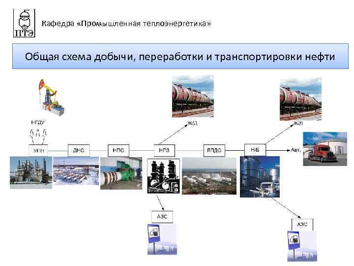 Кафедра «Промышленная теплоэнергетика» Общая схема добычи, переработки и транспортировки нефти 