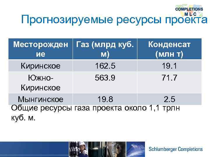 Прогнозируемые ресурсы проекта Месторожден Газ (млрд куб. Конденсат ие м) (млн т) Киринское 162.