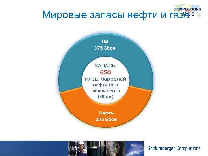 Мировые запасы нефти и газа 