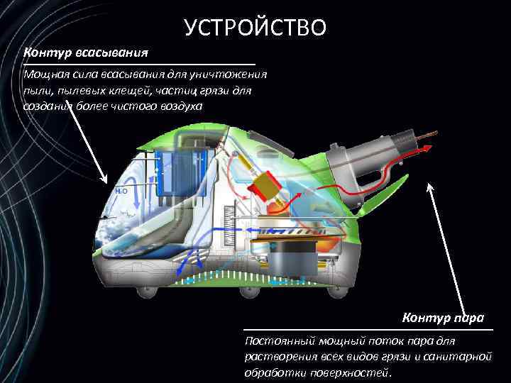 УСТРОЙСТВО Контур всасывания Мощная сила всасывания для уничтожения пыли, пылевых клещей, частиц грязи для