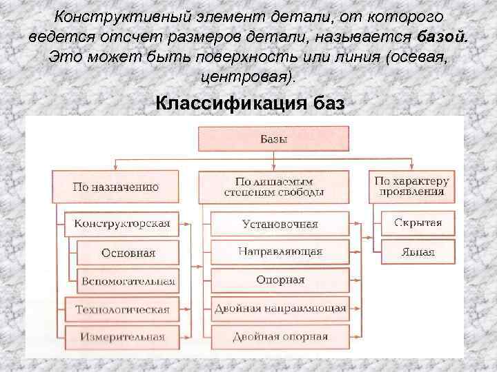 Конструктивный элемент детали, от которого ведется отсчет размеров детали, называется базой. Это может быть