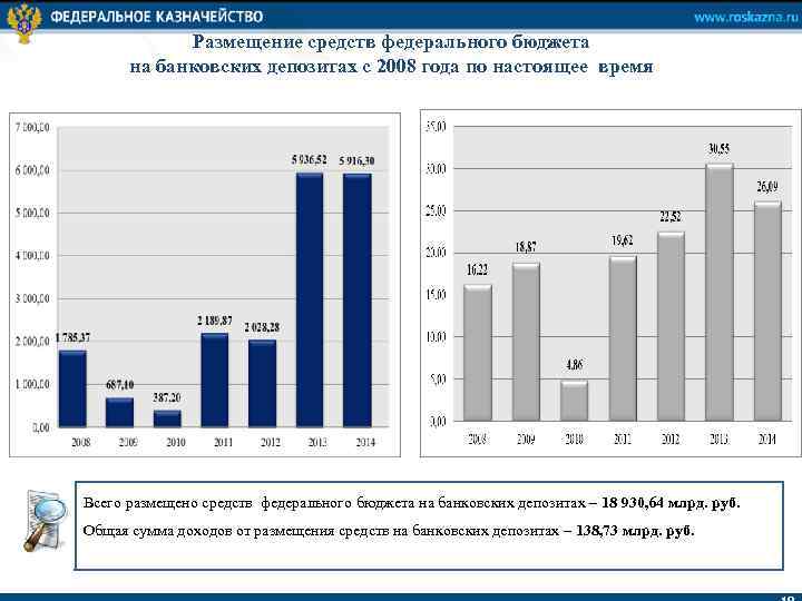 Размещение средств федерального бюджета на банковских депозитах с 2008 года по настоящее время Всего