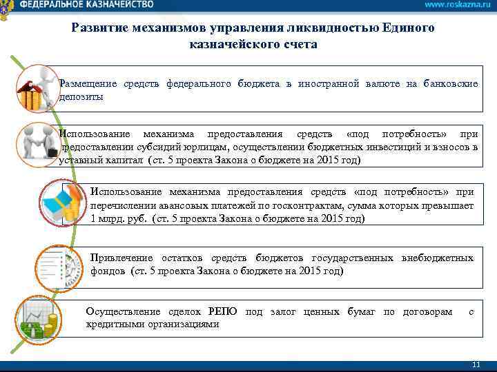 Развитие механизмов управления ликвидностью Единого казначейского счета Размещение средств федерального бюджета в иностранной валюте