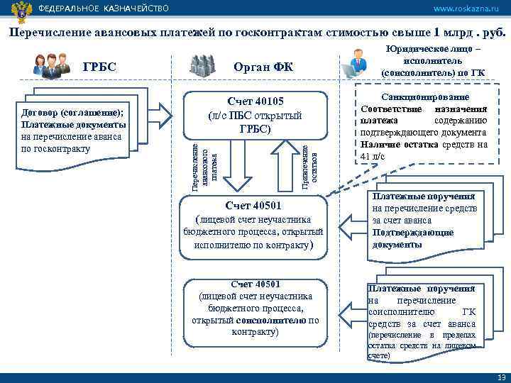 ФЕДЕРАЛЬНОЕ КАЗНАЧЕЙСТВО www. roskazna. ru Перечисление авансовых платежей по госконтрактам стимостью свыше 1 млрд.