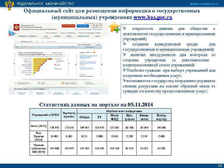 ФЕДЕРАЛЬНОЕ КАЗНАЧЕЙСТВО www. roskazna. ru Официальный сайт для размещения информации о государственных (муниципальных) учреждениях