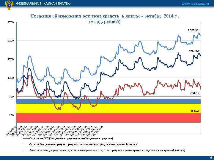 ФЕДЕРАЛЬНОЕ КАЗНАЧЕЙСТВО 2700 www. roskazna. ru Сведения об изменении остатков средств в январе -