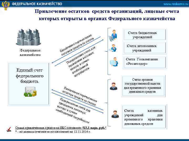 Привлечение остатков средств организаций, лицевые счета которых открыты в органах Федерального казначейства Федеральное казначейство
