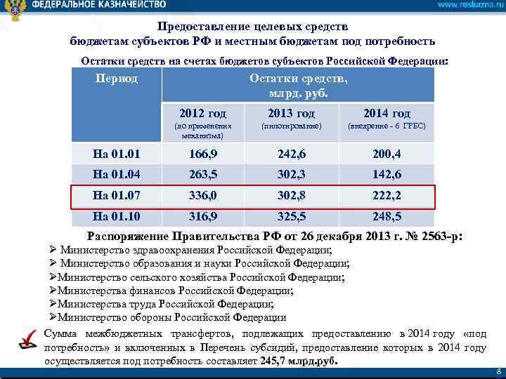 Предоставление целевых средств бюджетам субъектов РФ и местным бюджетам под потребность Остатки средств на