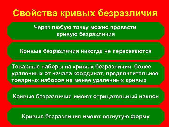 Свойства кривых безразличия Через любую точку можно провести кривую безразличия Кривые безразличия никогда не