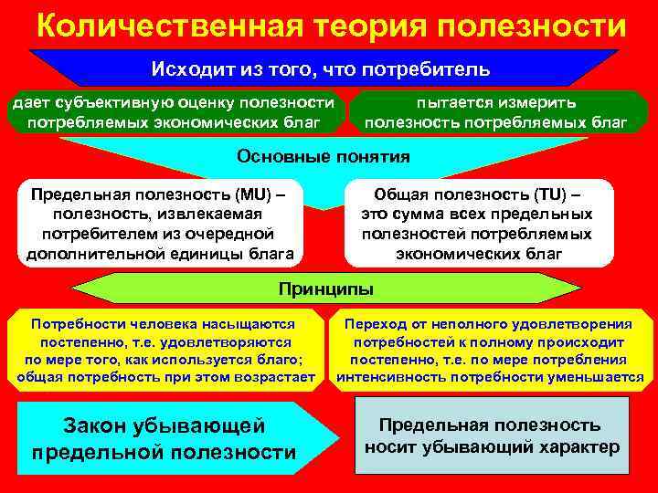 Количественная теория полезности Исходит из того, что потребитель дает субъективную оценку полезности потребляемых экономических