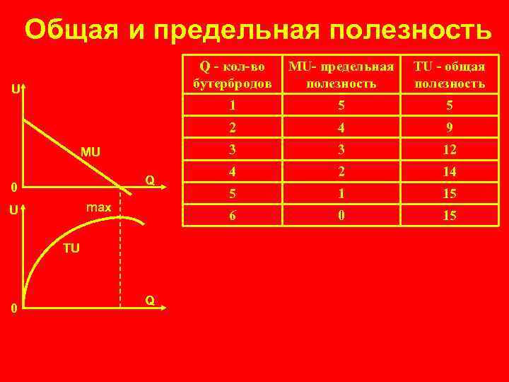 Общая и предельная полезность Q - кол-во бутербродов 0 TU 0 Q 4 9