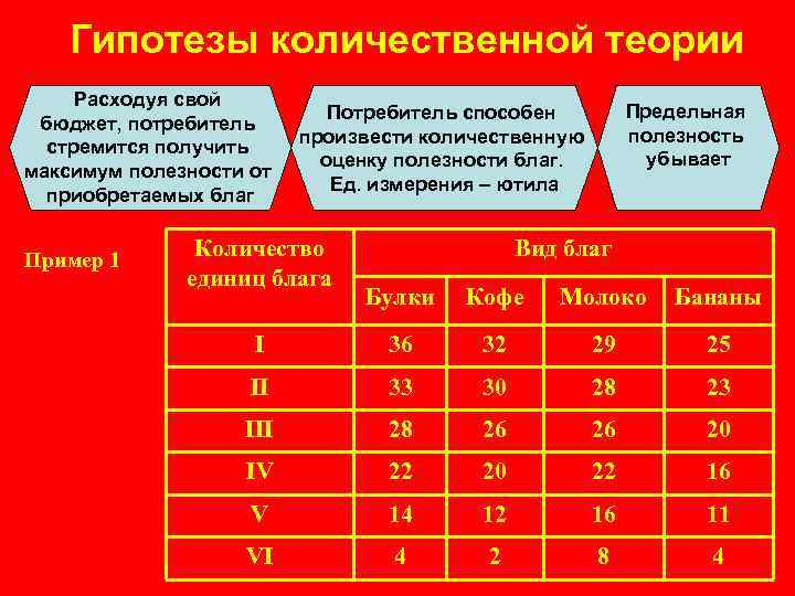 Гипотезы количественной теории Расходуя свой бюджет, потребитель стремится получить максимум полезности от приобретаемых благ