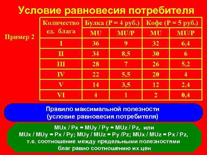 Условие равновесия потребителя Пример 2 Количество Булка (Р = 4 руб. ) Кофе (Р