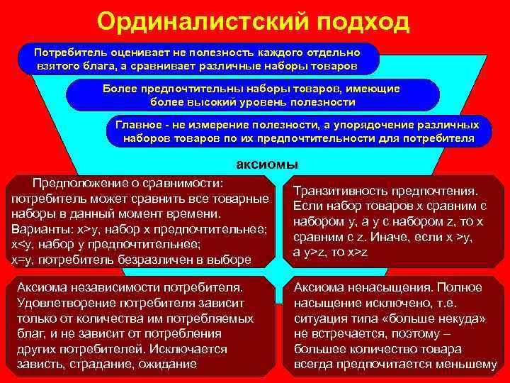 Ординалистский подход Потребитель оценивает не полезность каждого отдельно взятого блага, а сравнивает различные наборы