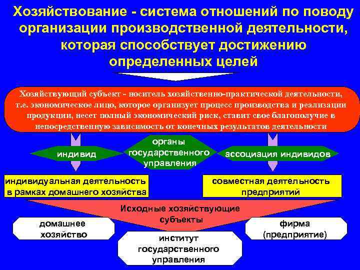 Хозяйствование - система отношений по поводу организации производственной деятельности, которая способствует достижению определенных целей