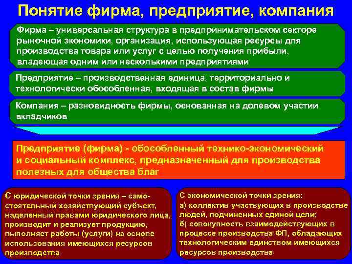 Понятие фирма, предприятие, компания Фирма – универсальная структура в предпринимательском секторе рыночной экономики, организация,