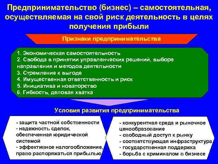 Предпринимательство (бизнес) – самостоятельная, осуществляемая на свой риск деятельность в целях получения прибыли Признаки