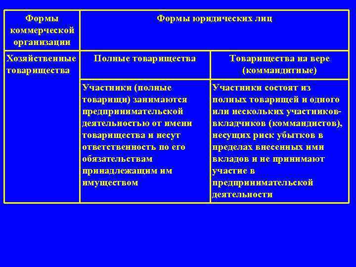 Формы коммерческой организации Хозяйственные товарищества Формы юридических лиц Полные товарищества Участники (полные товарищи) занимаются