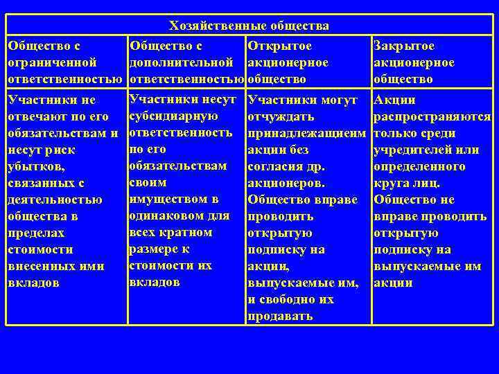 Хозяйственные общества Общество с Открытое ограниченной дополнительной акционерное ответственностью общество Участники несут Участники могут