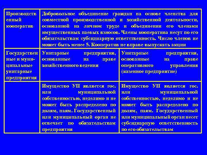 Производств енный кооператив Добровольное объединение граждан на основе членства для совместной производственной и хозяйственной