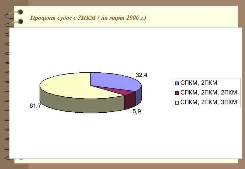 Процент судов с 3 ПКМ ( на март 2006 г. ) 