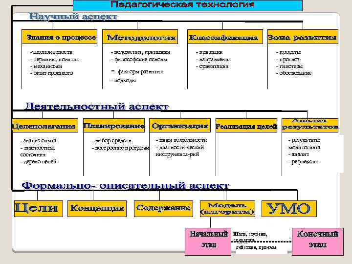  закономерности термины, понятия механизмы опыт прошлого положения, принципы философские основы факторы развития признаки