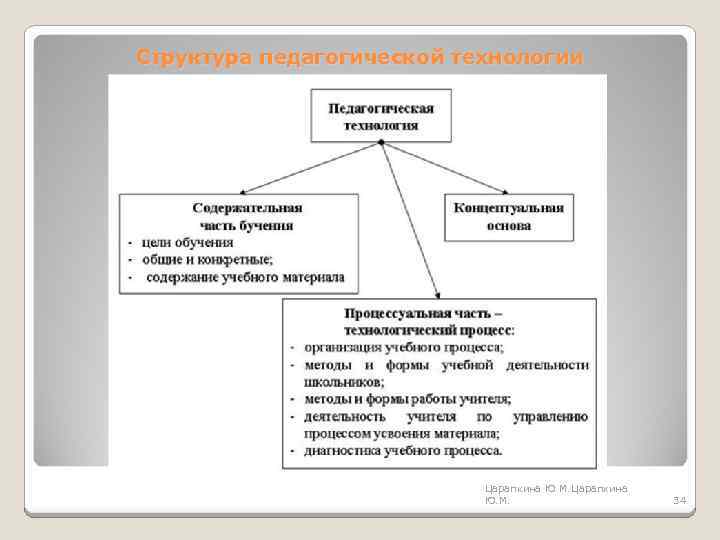 Структура педагогической технологии Царапкина Ю. М. 34 