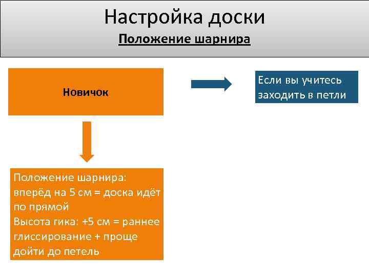 Настройка доски Положение шарнира Новичок Положение шарнира: вперёд на 5 см = доска идёт