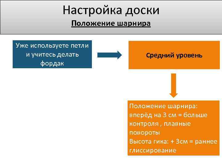 Настройка доски Положение шарнира Уже используете петли и учитесь делать фордак Средний уровень Положение