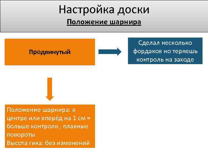 Настройка доски Положение шарнира Продвинутый Положение шарнира: в центре или вперёд на 1 см