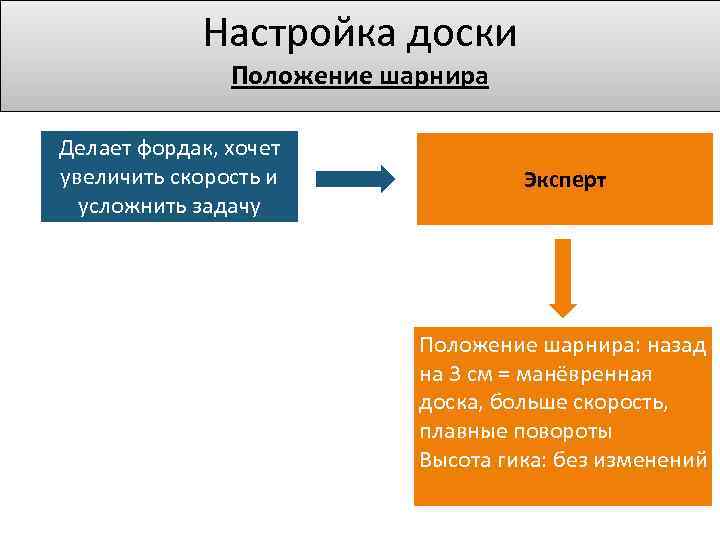 Настройка доски Положение шарнира Делает фордак, хочет увеличить скорость и усложнить задачу Эксперт Положение