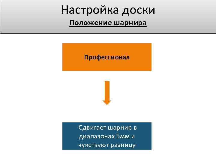 Настройка доски Положение шарнира Профессионал Сдвигает шарнир в диапазонах 5 мм и чувствуют разницу