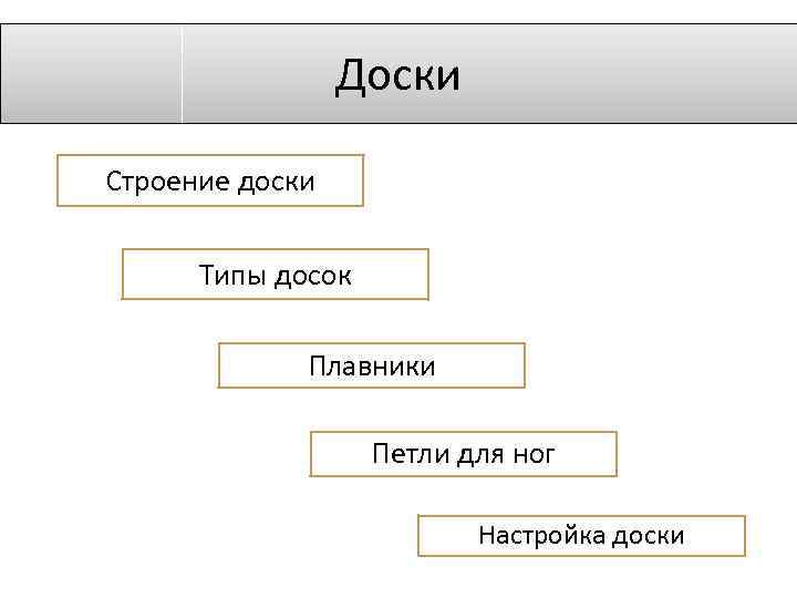 Доски Строение доски Типы досок Плавники Петли для ног Настройка доски 