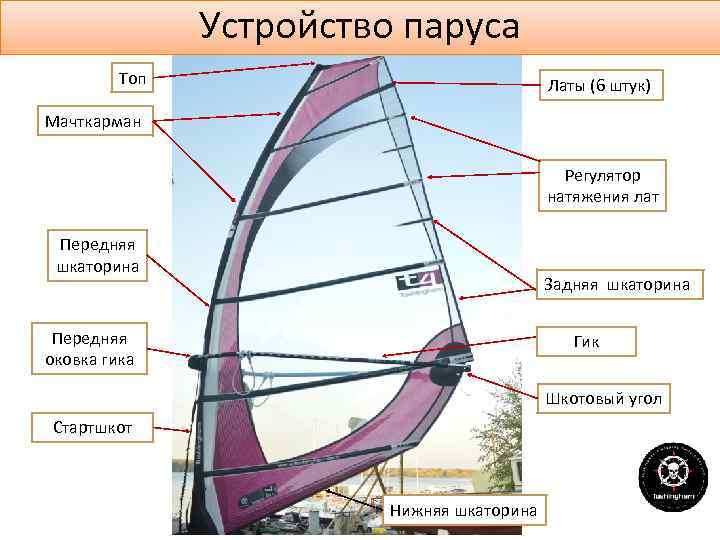 Устройство паруса Топ Латы (6 штук) Мачткарман Регулятор натяжения лат Передняя шкаторина Задняя шкаторина