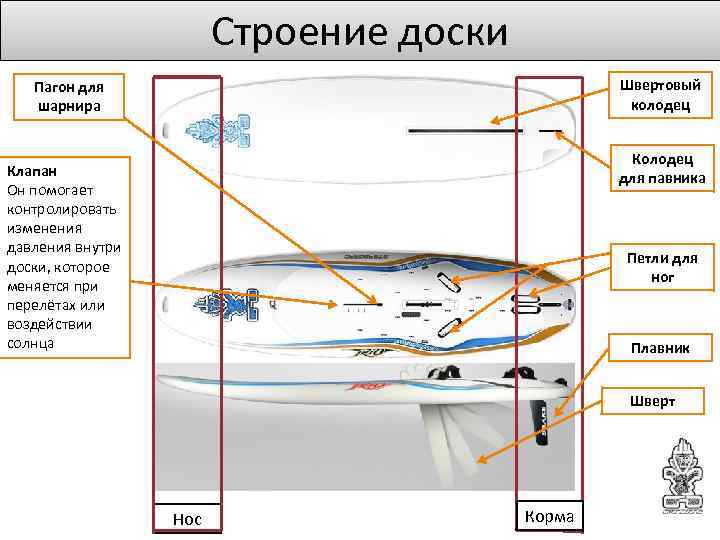 Строение доски Швертовый колодец Пагон для шарнира Колодец для павника Клапан Он помогает контролировать