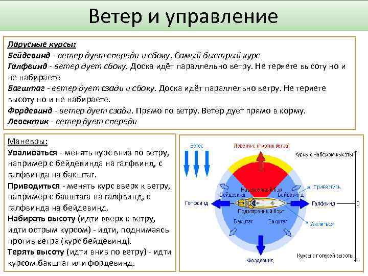 Ветер и управление Парусные курсы: Бейдевинд - ветер дует спереди и сбоку. Самый быстрый