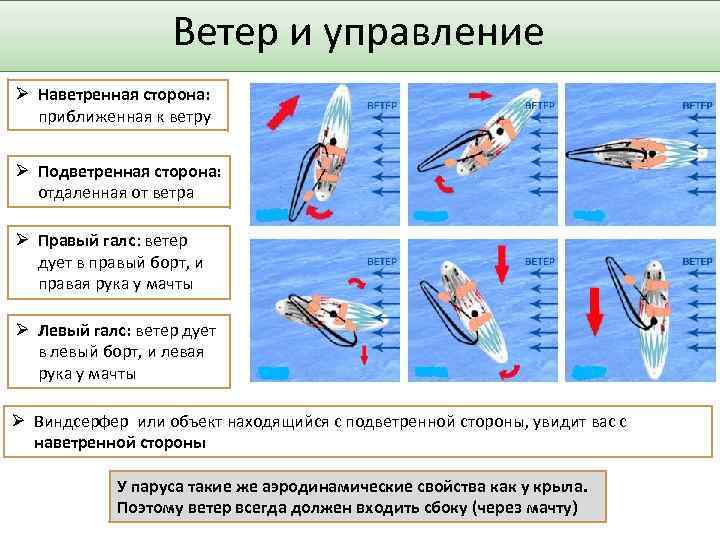 Ветер и управление Ø Наветренная сторона: приближенная к ветру Ø Подветренная сторона: отдаленная от