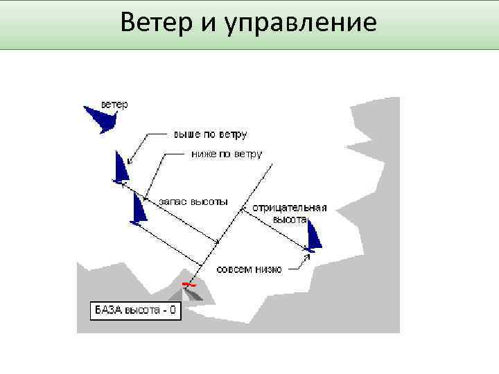 Ветер и управление 