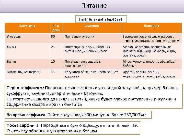 Питание Питательные вещества Элементы %в день Функции Примеры Углеводы 50 Поставщик энергии Зерновые, хлеб,